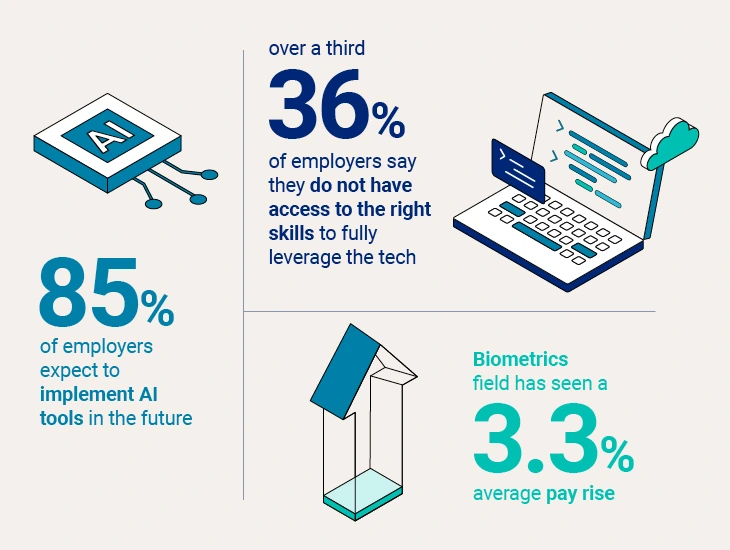 85% of employers expect to implement AI tools in the future.