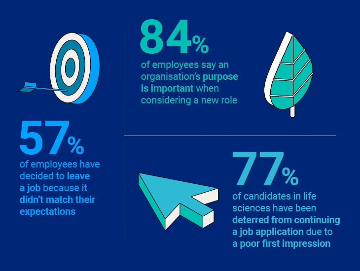 57% of employees have decided to leave a job because it didn’t match their expectations.